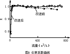氣體渦輪流量計(jì)的改進(jìn)及實(shí)驗(yàn)測(cè)量
