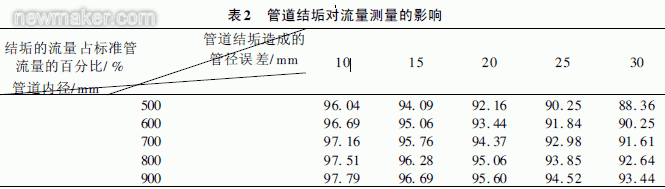 便攜式超聲波流量計現(xiàn)場管道流量測量與分析 便攜式超聲波流量計現(xiàn)場管道流量測量與分析