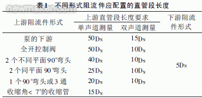 便攜式超聲波流量計現(xiàn)場管道流量測量與分析 便攜式超聲波流量計現(xiàn)場管道流量測量與分析
