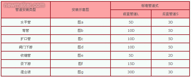 電磁流量計(jì)安裝規(guī)范介紹 電磁流量計(jì)安裝規(guī)范介紹