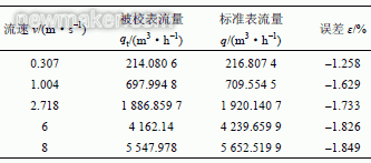 超聲流量計(jì)探頭安裝位置對(duì)測(cè)量影響數(shù)值仿真研究