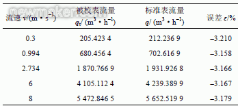 超聲流量計(jì)探頭安裝位置對(duì)測(cè)量影響數(shù)值仿真研究