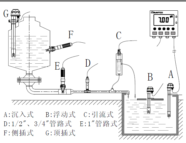 PC-3310 3310RS 智能型pH/ORP 變送器 PC-3310 3310RS 智能型pH/ORP 變送器