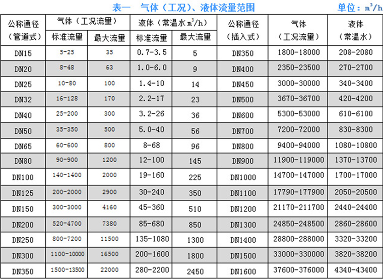一體溫壓補(bǔ)償型渦街流量計(jì) 一體溫壓補(bǔ)償型渦街流量計(jì)