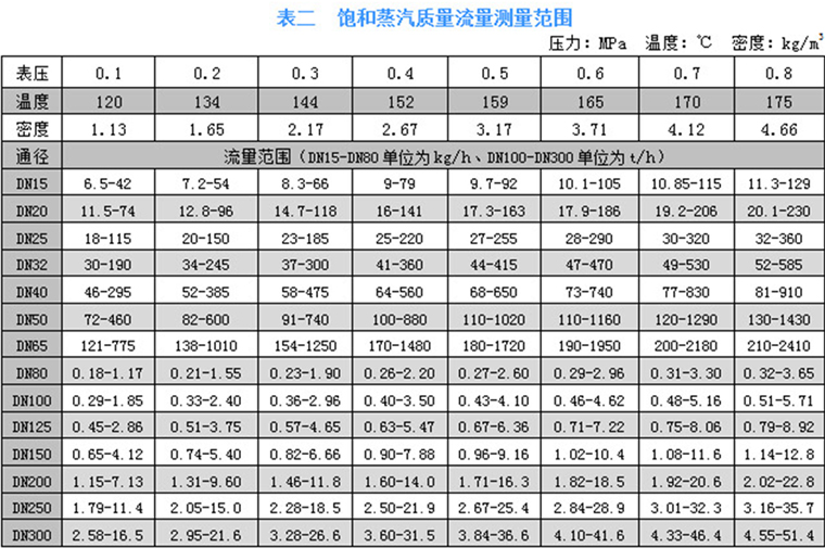 一體溫壓補(bǔ)償型渦街流量計(jì) 一體溫壓補(bǔ)償型渦街流量計(jì)