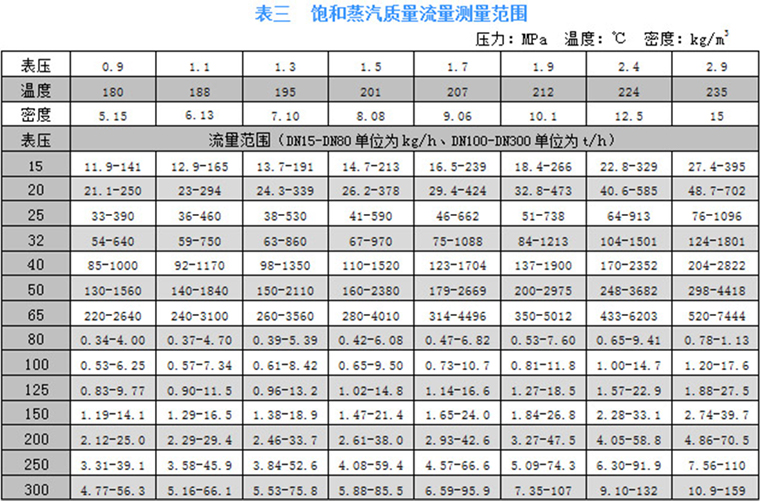 一體溫壓補(bǔ)償型渦街流量計(jì) 一體溫壓補(bǔ)償型渦街流量計(jì)
