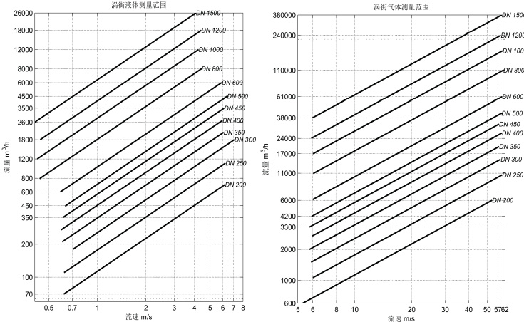 插入式渦街流量計