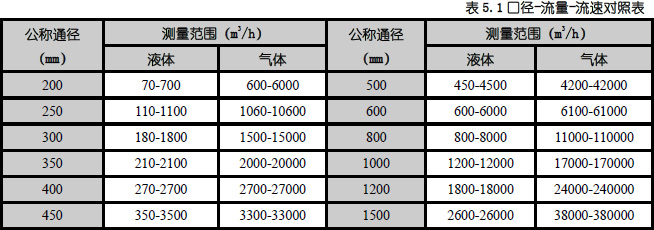 插入式渦街流量計