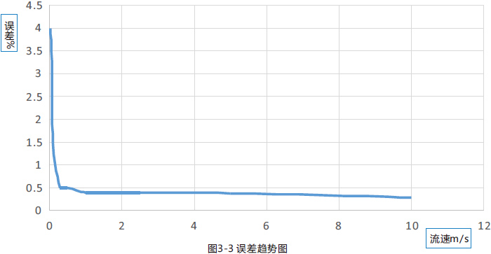 電池供電型電磁流量計 電池供電型電磁流量計